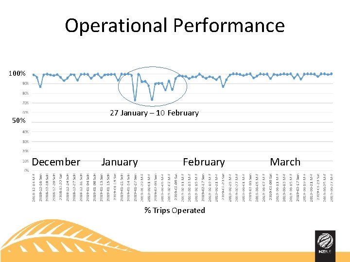 Operational Performance 100% 27 January – 10 February 50% December January February % Trips