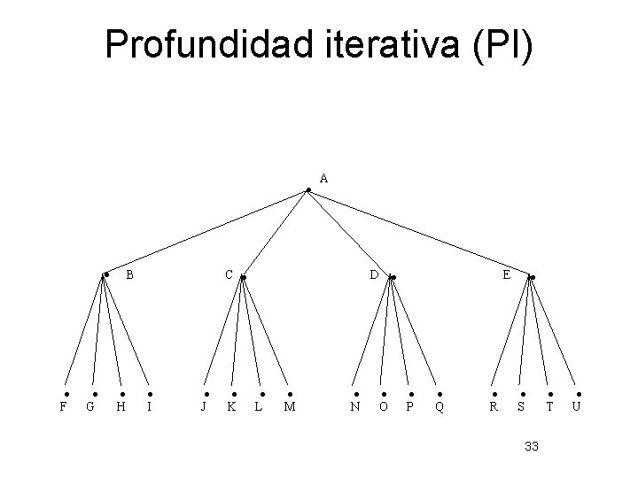 Profundidad iterativa (PI) F G B H A C I J K D L