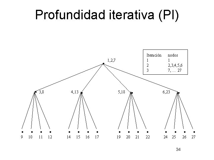 Profundidad iterativa (PI) 3, 8 9 10 11 4, 13 12 14 15 Iteración