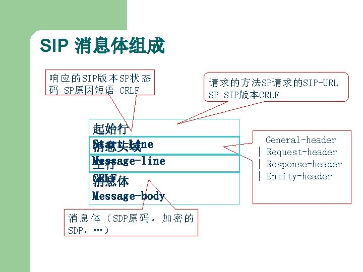 SIP 消息体组成 响 应 的 SIP版 本 SP状 态 码 SP原因短语 CRLF 起始行 Start-Line