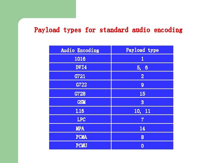 Payload types for standard audio encoding Audio Encoding Payload type 1016 1 DVI 4