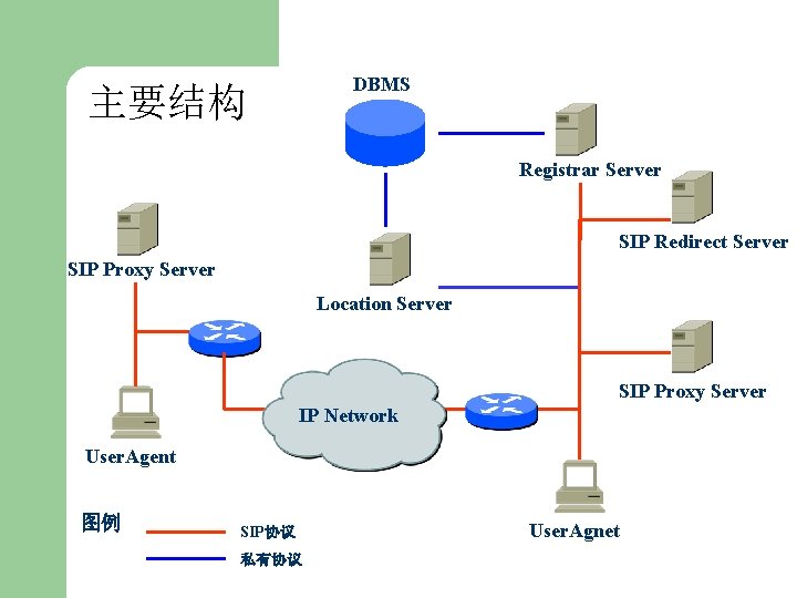 DBMS 主要结构 Registrar Server SIP Redirect Server SIP Proxy Server Location Server SIP Proxy