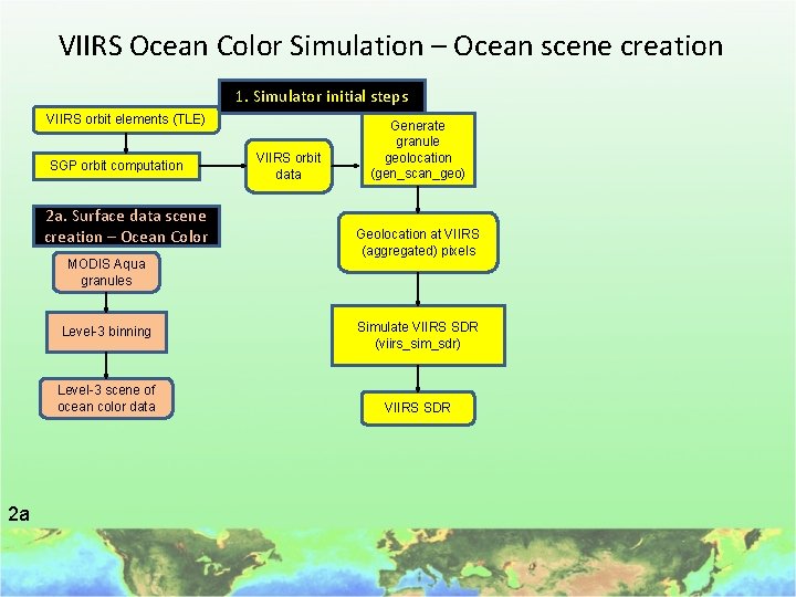 VIIRS Ocean Color Simulation – Ocean scene creation 1. Simulator initial steps VIIRS orbit