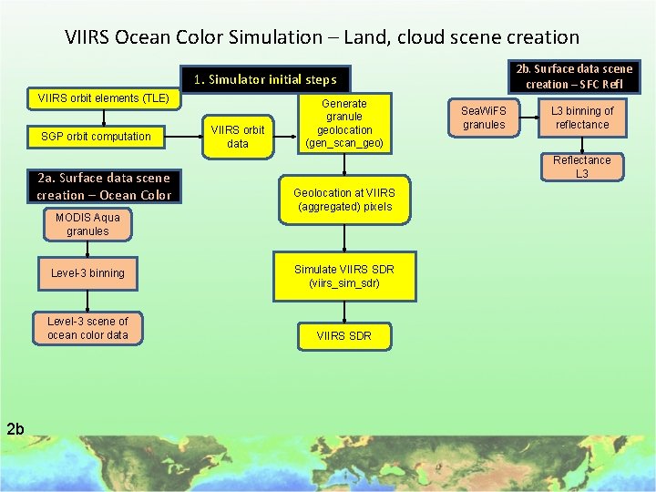 VIIRS Ocean Color Simulation – Land, cloud scene creation 2 b. Surface data scene