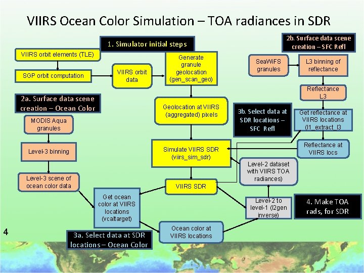 VIIRS Ocean Color Simulation – TOA radiances in SDR 2 b. Surface data scene