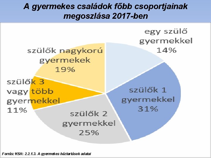 A gyermekes családok főbb csoportjainak megoszlása 2017 -ben Forrás: KSH: 2. 2. 1. 3.