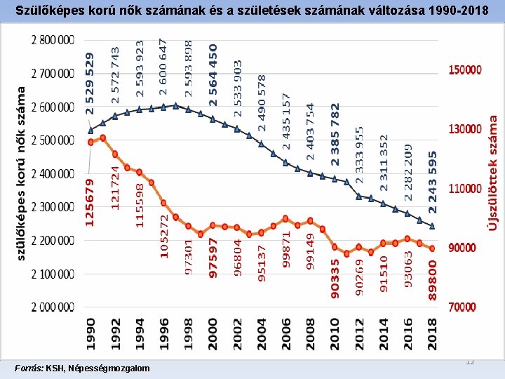 Szülőképes korú nők számának és a születések számának változása 1990 -2018 Forrás: KSH, Népességmozgalom