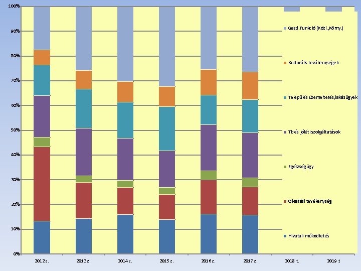 100% Gazd. Funkció (Közl. , Körny. ) 90% 80% Kulturális tevákenységek 70% Település üzemeltetés,