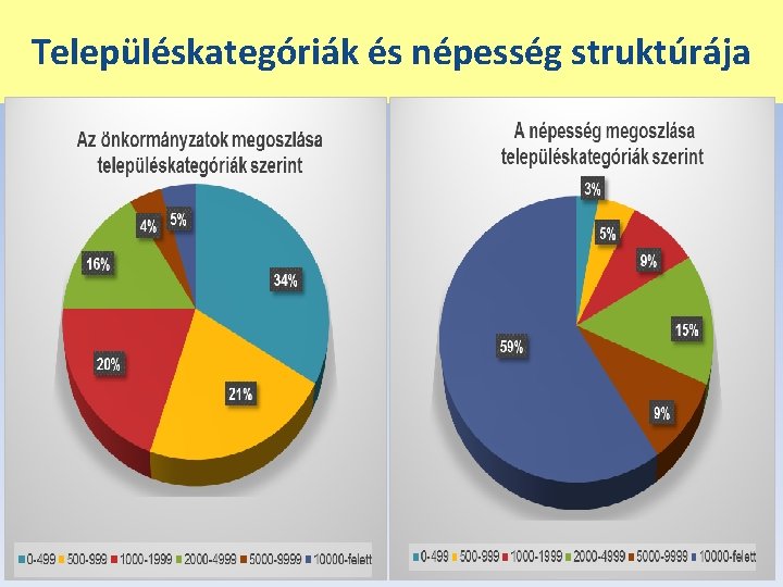 Településkategóriák és népesség struktúrája 