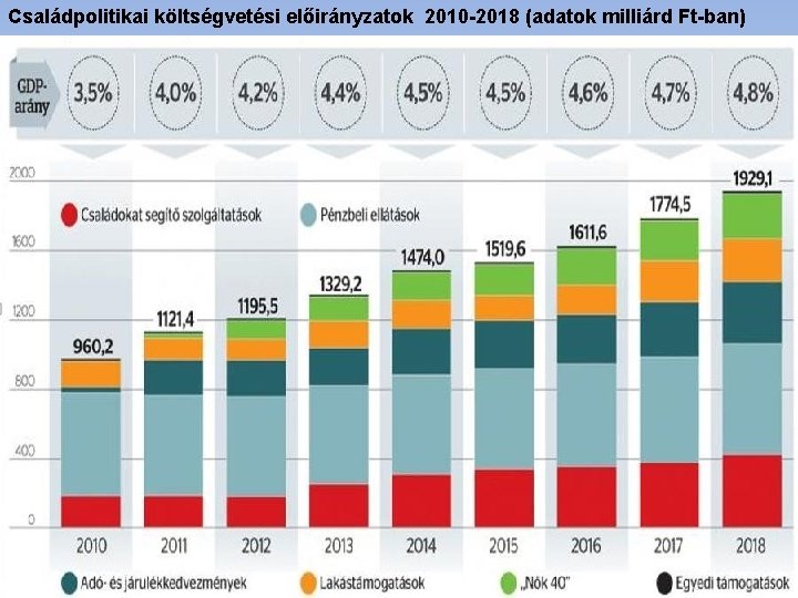 Családpolitikai költségvetési előirányzatok 2010 -2018 (adatok milliárd Ft-ban) 9 