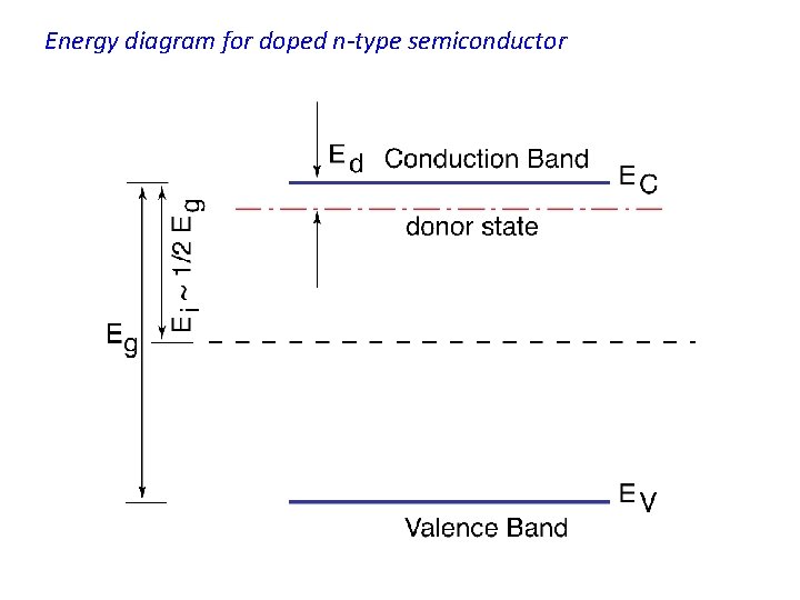 Energy diagram for doped n-type semiconductor 