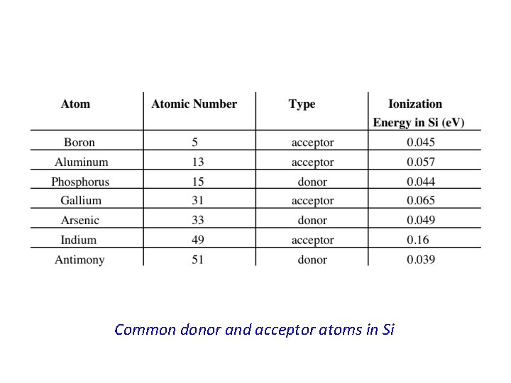 Common donor and acceptor atoms in Si 