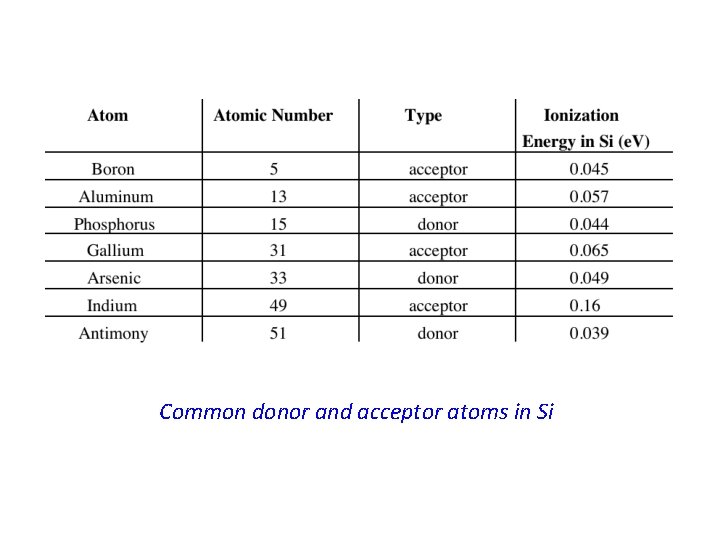 Common donor and acceptor atoms in Si 