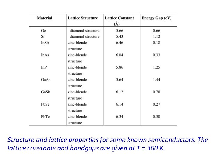 Structure and lattice properties for some known semiconductors. The lattice constants and bandgaps are