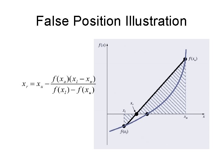 False Position Illustration 