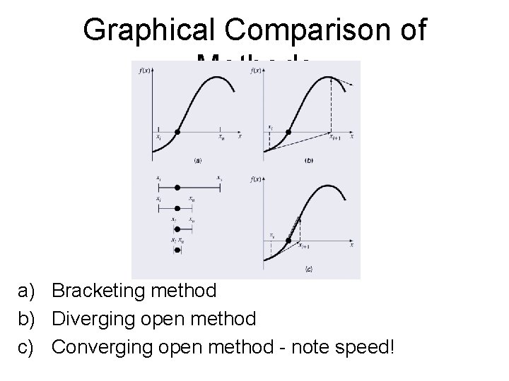 Graphical Comparison of Methods a) Bracketing method b) Diverging open method c) Converging open