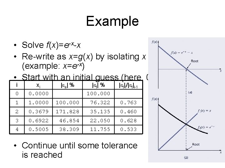 Example • Solve f(x)=e-x-x • Re-write as x=g(x) by isolating x (example: x=e-x) •