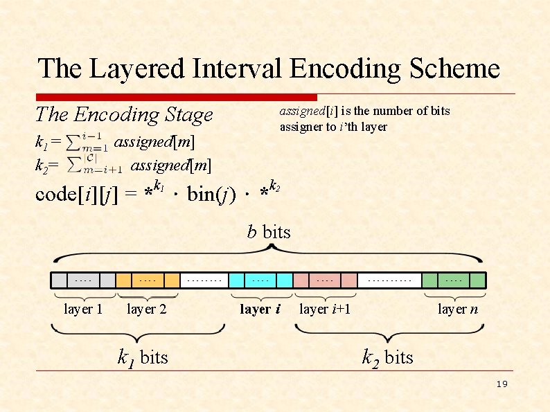 The Layered Interval Encoding Scheme The Encoding Stage k 1 = k 2= assigned[i]