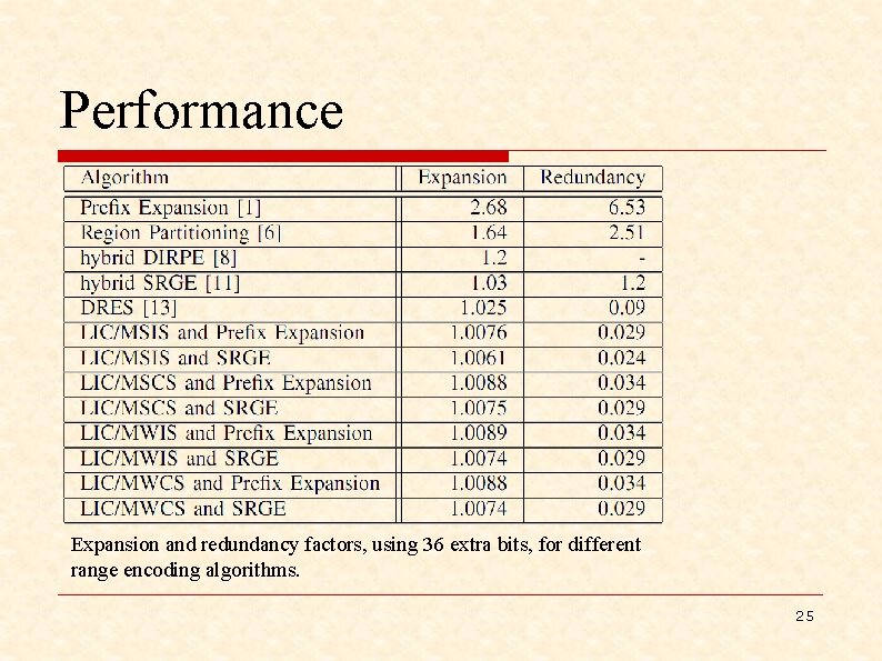 Performance Expansion and redundancy factors, using 36 extra bits, for different range encoding algorithms.