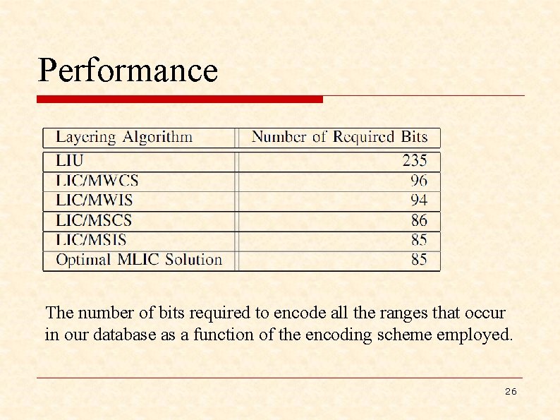 Performance The number of bits required to encode all the ranges that occur in