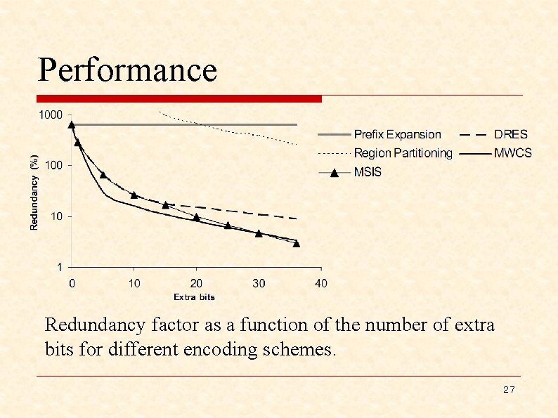 Performance Redundancy factor as a function of the number of extra bits for different