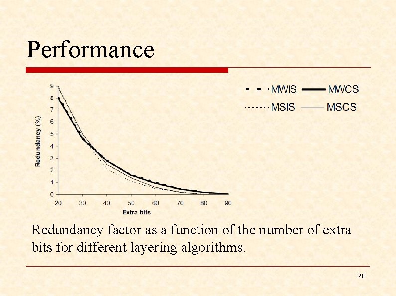 Performance Redundancy factor as a function of the number of extra bits for different