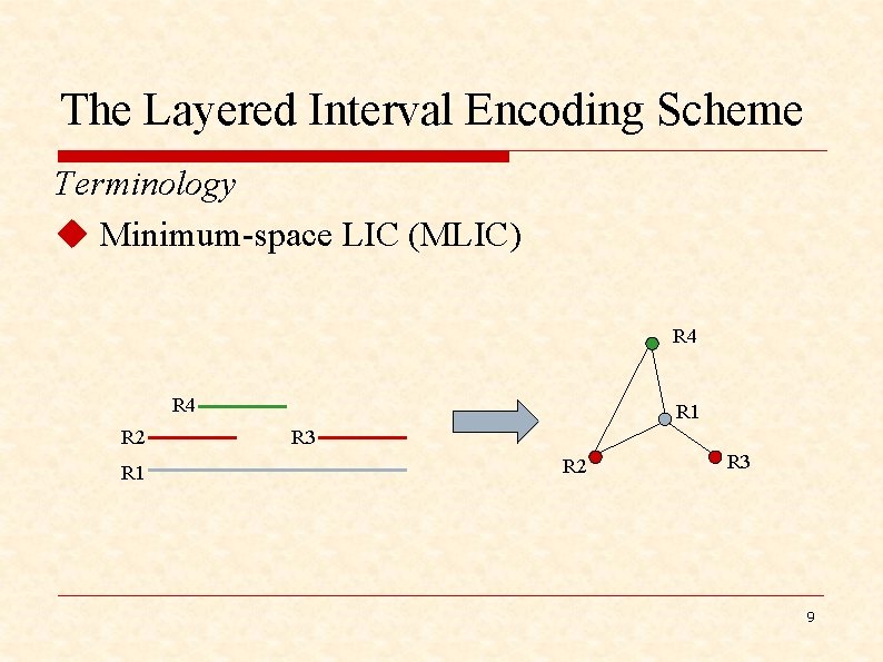 The Layered Interval Encoding Scheme Terminology u Minimum-space LIC (MLIC) R 4 R 2