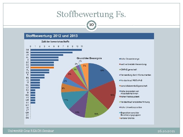 Stoffbewertung Fs. 10 Universität Graz REACH-Seminar 26. 10. 2021 