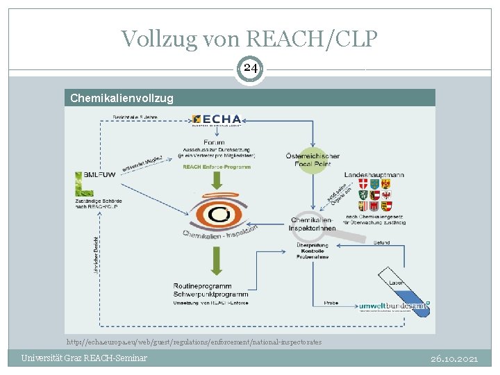 Vollzug von REACH/CLP 24 Chemikalienvollzug http: //echa. europa. eu/web/guest/regulations/enforcement/national-inspectorates Universität Graz REACH-Seminar 26. 10.