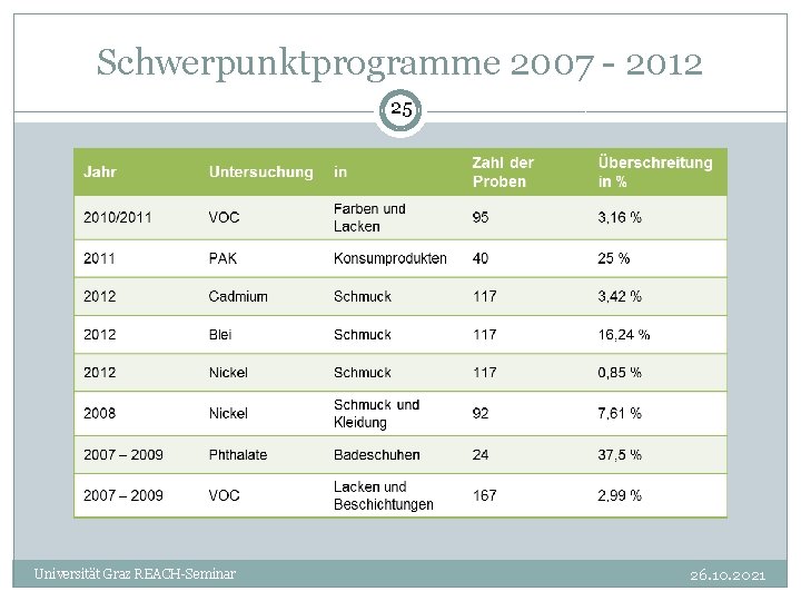 Schwerpunktprogramme 2007 - 2012 25 Universität Graz REACH-Seminar 26. 10. 2021 