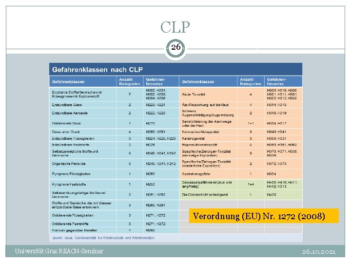 CLP 26 Verordnung (EU) Nr. 1272 (2008) Universität Graz REACH-Seminar 26. 10. 2021 