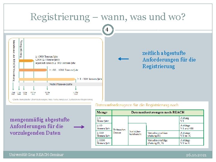 Registrierung – wann, was und wo? 4 zeitlich abgestufte Anforderungen für die Registrierung mengenmäßig