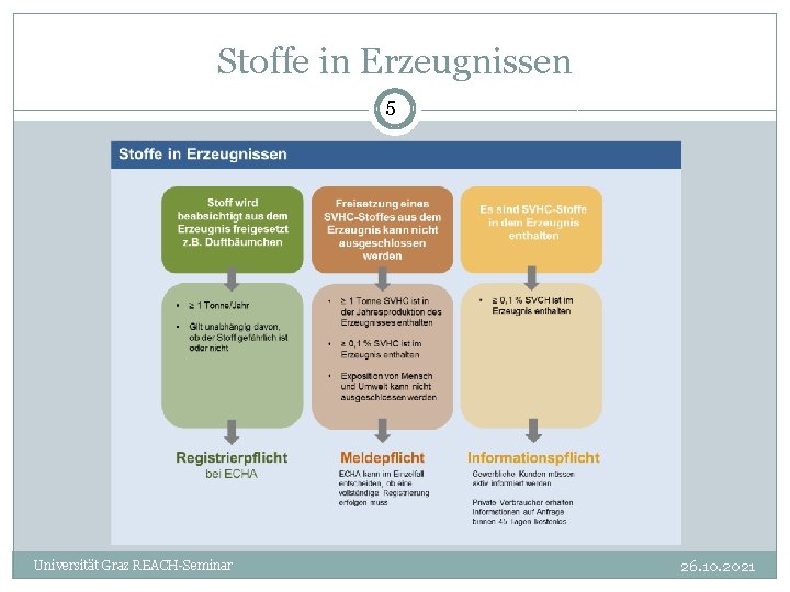 Stoffe in Erzeugnissen 5 Universität Graz REACH-Seminar 26. 10. 2021 