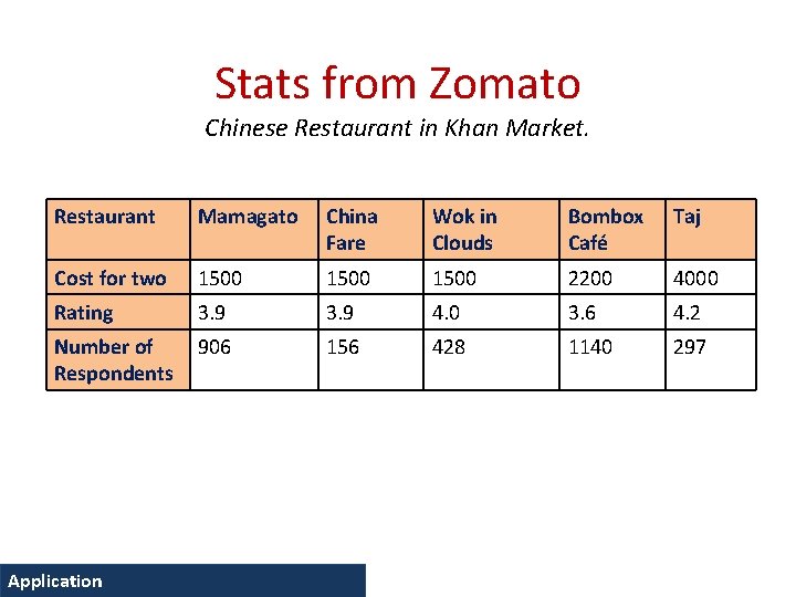 Stats from Zomato Chinese Restaurant in Khan Market. Restaurant Mamagato China Fare Wok in