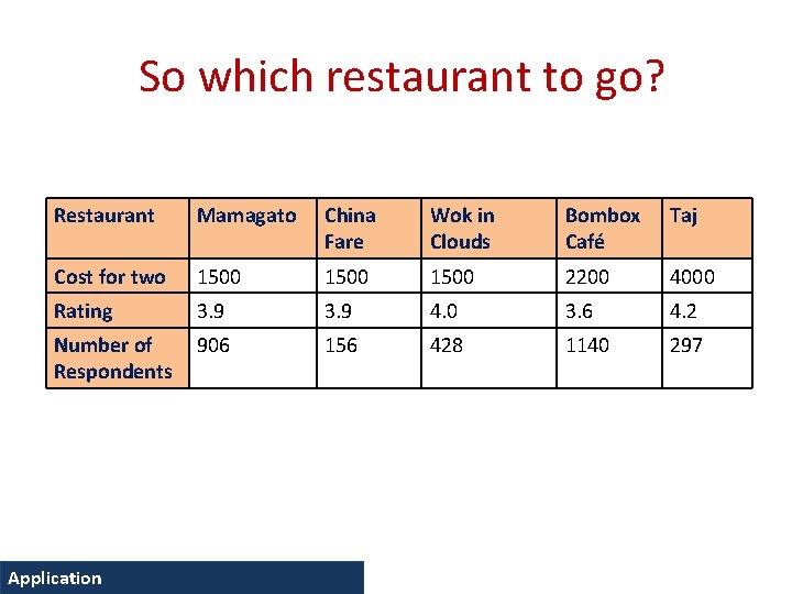 So which restaurant to go? Restaurant Mamagato China Fare Wok in Clouds Bombox Café