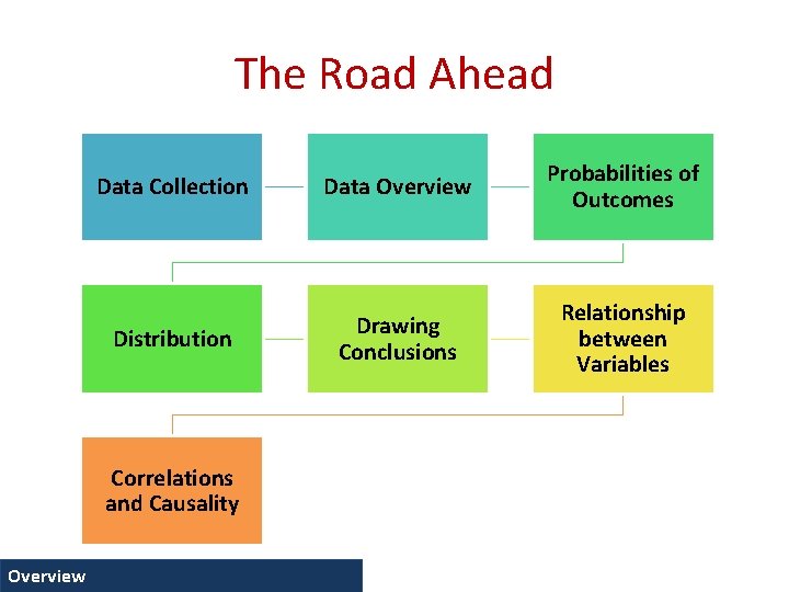 The Road Ahead Data Collection Data Overview Probabilities of Outcomes Distribution Drawing Conclusions Relationship