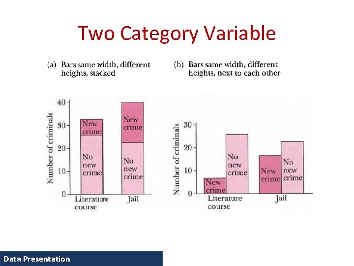 Two Category Variable Data Presentation 