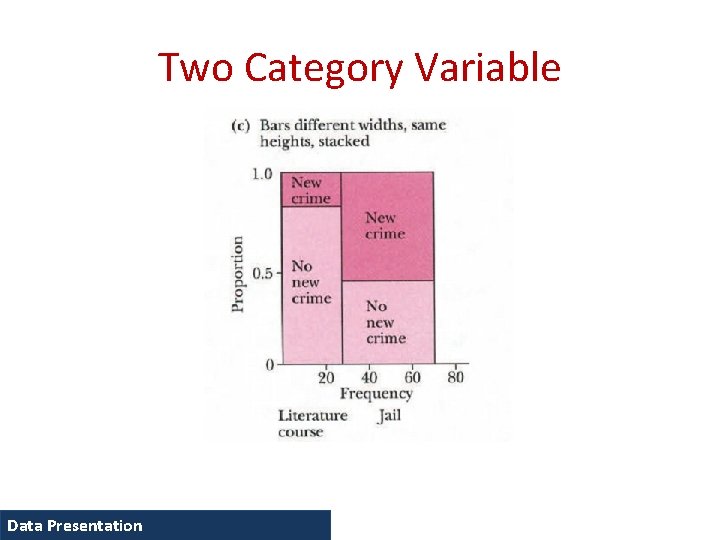 Two Category Variable Data Presentation 