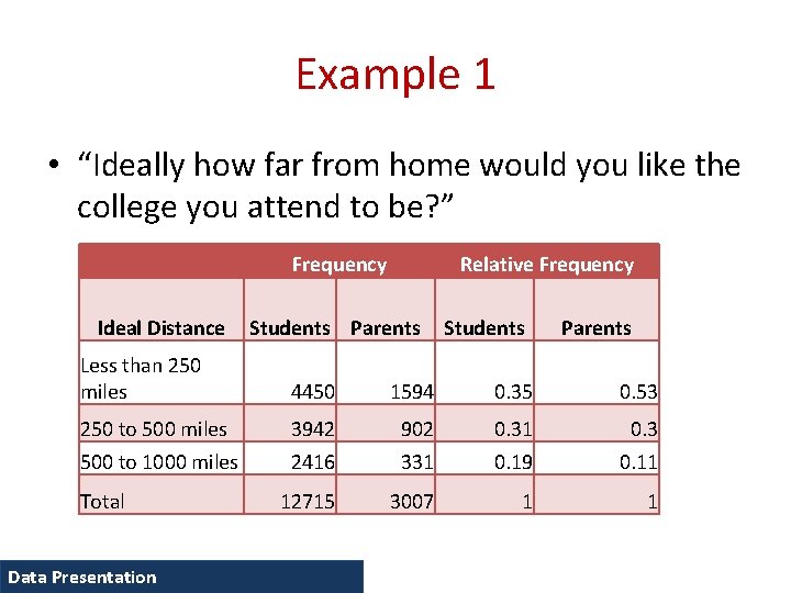 Example 1 • “Ideally how far from home would you like the college you