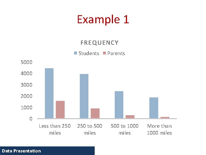 Example 1 FREQUENCY Students Parents 5000 4000 3000 2000 1000 0 Less than 250