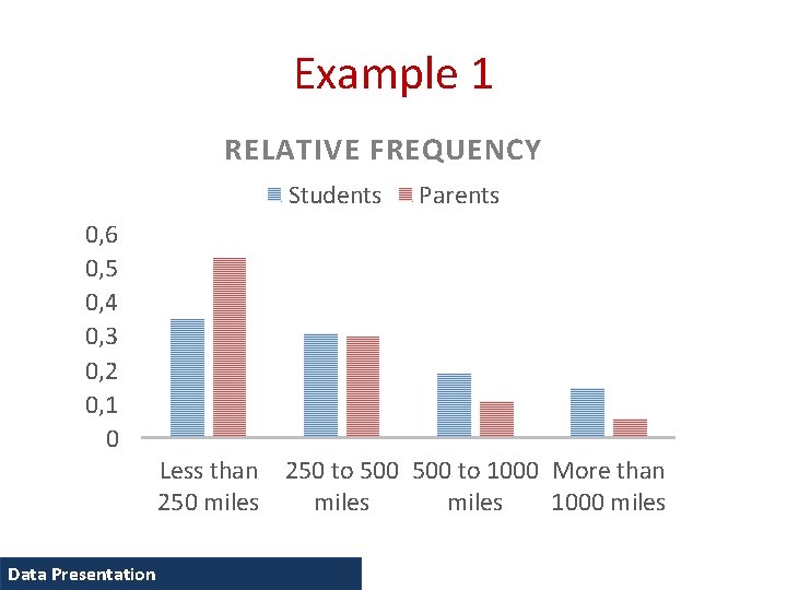 Example 1 RELATIVE FREQUENCY Students Parents 0, 6 0, 5 0, 4 0, 3