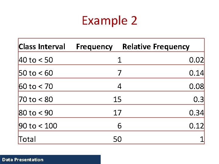 Example 2 Class Interval Frequency Relative Frequency 40 to < 50 1 0. 02