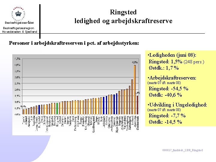 Beskæftigelsesrådet Ringsted ledighed og arbejdskraftreserve Beskæftigelsesregion Hovedstaden & Sjælland Personer i arbejdskraftreserven i pct.