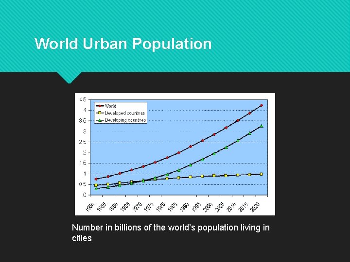 World Urban Population Number in billions of the world’s population living in cities 