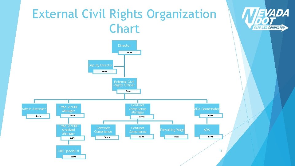 External Civil Rights Organization Chart Director North Deputy Director South External Civil Rights Officer