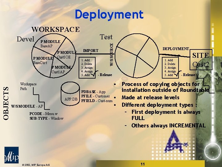 Deployment WORKSPACE Devel P MODULE Base. AP P MODULE Cust 1 OE OBJECTS P