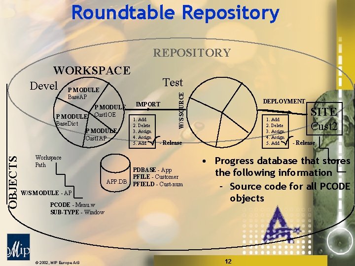 Roundtable Repository REPOSITORY WORKSPACE Devel P MODULE Base. AP P MODULE Cust 1 OE