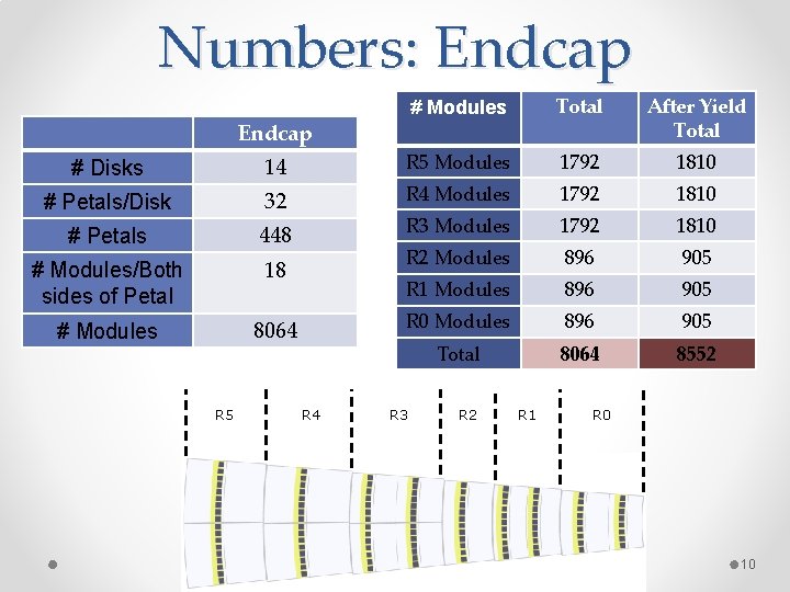 Numbers: Endcap # Modules Total After Yield Total R 5 Modules 1792 1810 R