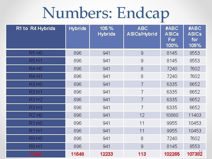 Numbers: Endcap R 1 to R 4 Hybrids 105 % Hybrids ABC ASICs/Hybrid #ABC