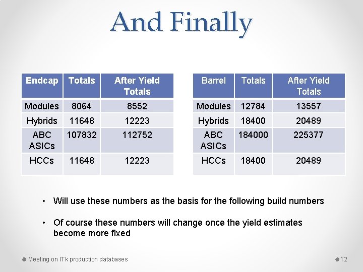 And Finally Endcap Totals After Yield Totals Barrel Totals After Yield Totals Modules 8064